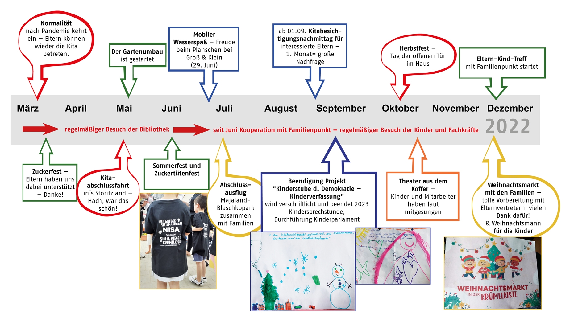 Kita "Krümelkiste" der Jahresrückblick im Zeitstrahl